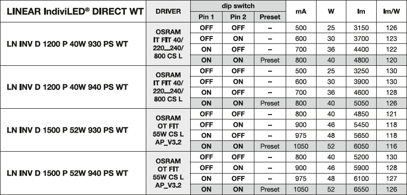 Plafoniera LED Spectrum 1200mm, 40W, 4000K, 5050 lumen, CRI 90, IP20 per illuminazione interna